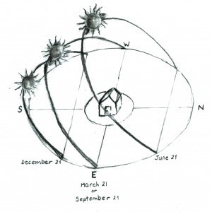 Path of the Sun at the start of each season - Judy Hyland 